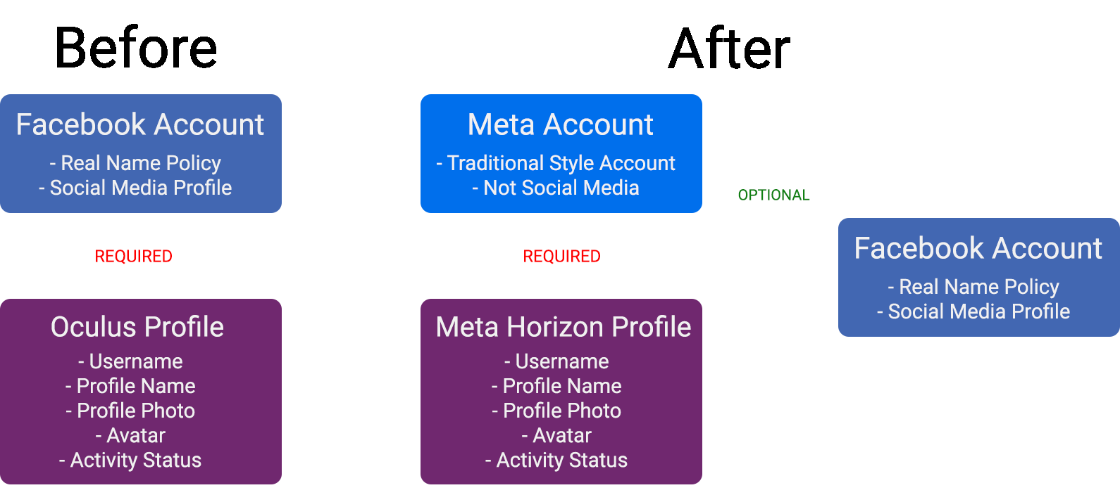 Log in using a Facebook / Meta Account